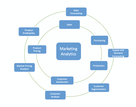 marketing analytics and business functions