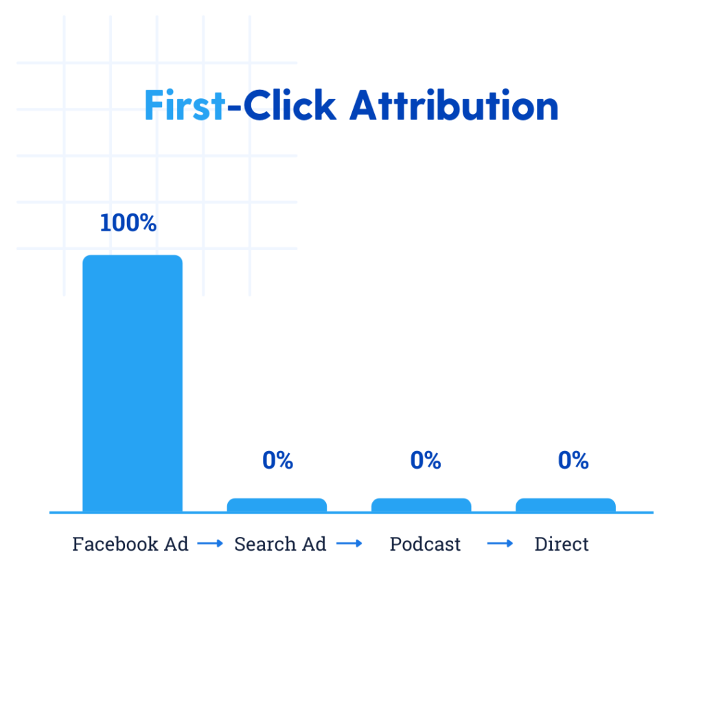 First Click eCommerce Marketing Attribution Model