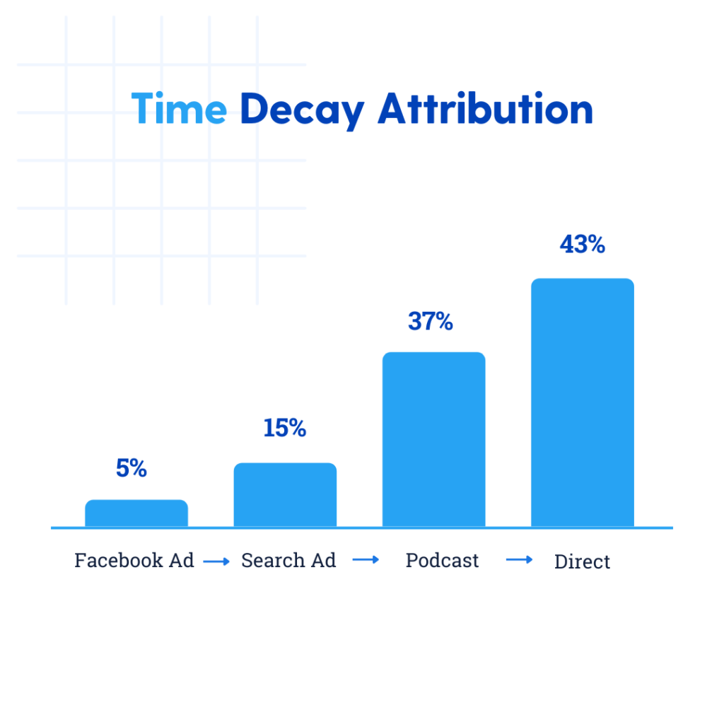 Time Decay eCommerce Marketing Attribution Model